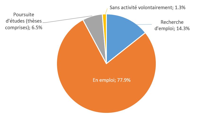 Graphique placement jeunes ingénieurs diplômés de l'ESB en 2018